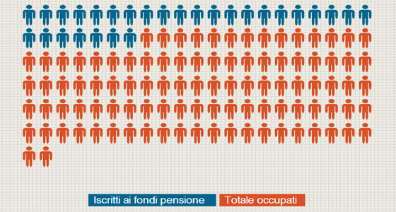 Fondi pensione in Italia, tutti i dati aggiornati sulla previdenza complementare